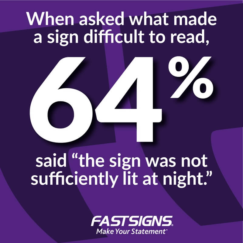 An image that says, "When asked what made a sign difficult to read, 64% of people said 'the sign was not sufficiently lit at night.'"